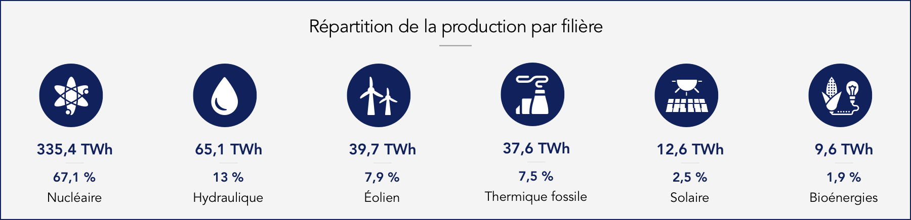 répartition production par filière