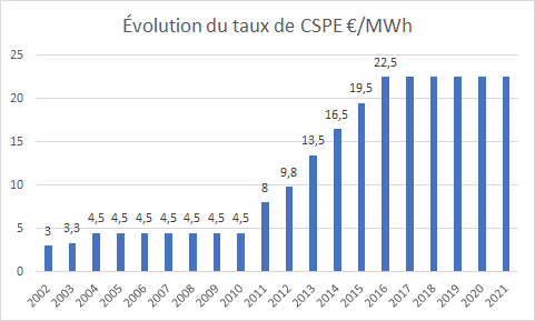 graphique d'évolution du taux de CSPE en France depuis 2002 on constate une forte augmentation en une quinzaine d'années seulement. 