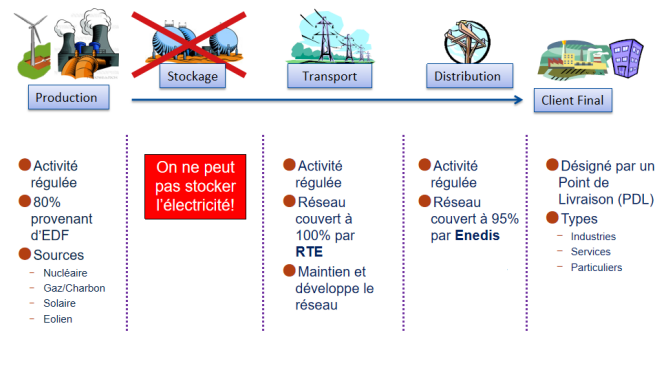 Organisation globale du système électrique par activités