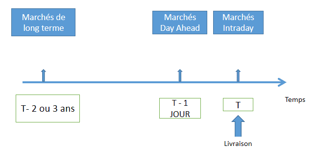 Séquencement des différents marchés de l'électricité par horizon temporels