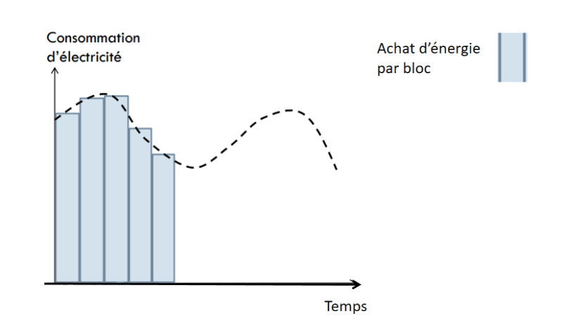 courbe prix énergie