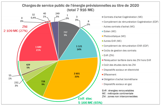 Charges de service public de l'énergie prévisionnelles au titre de 2020