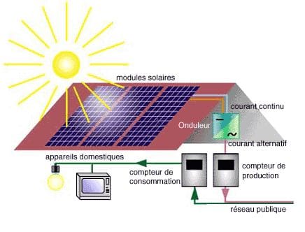 Schéma explicatif d'une installation photovoltaïque pour particulier, installée sur le toit d'une résidence. 