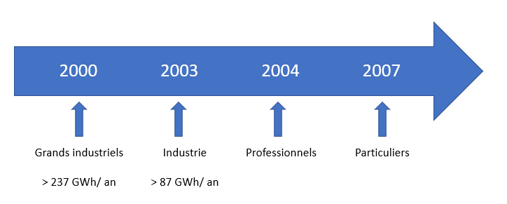Frise temporelle de l'ouverture du marché du gaz en France depuis 2000