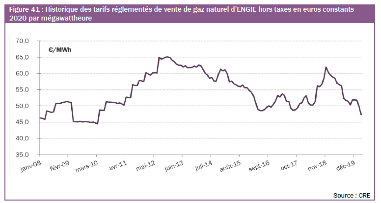 Historique des tarifs réglementés de gaz naturel d'ENGIE hors taxes en euros constants 2020 par mégawattheure