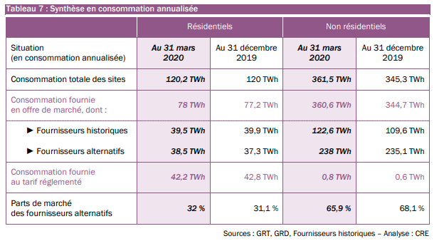 Synthèse des consommations de gaz naturel annualisée répartie en résidentiels et non résidentiels