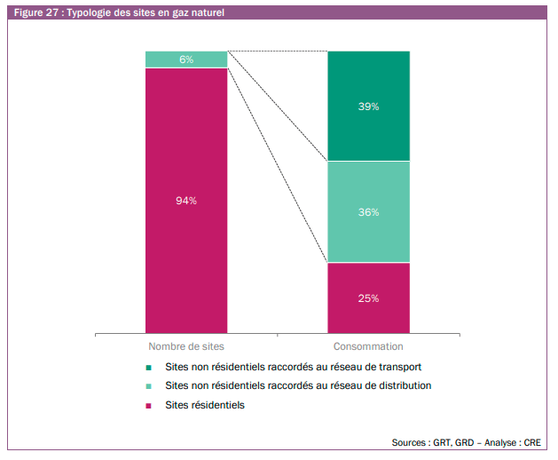 Typologie des sites en gaz naturel en nombre de sites et en consommation