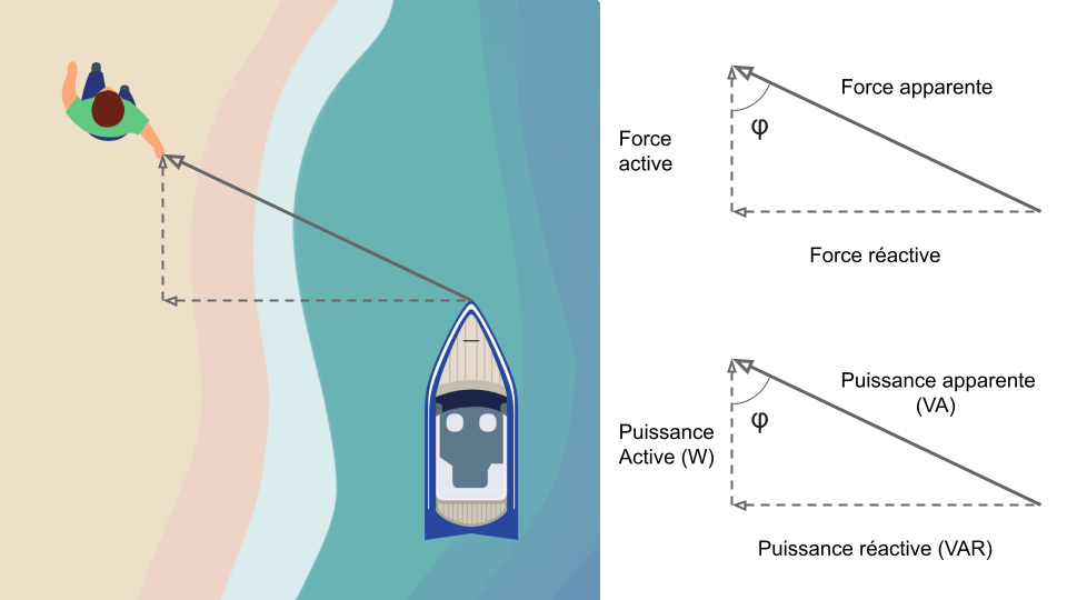 Schéma forces bateau et puissance réactive