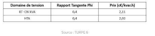 Tableau de facturation de l'énergie réactive