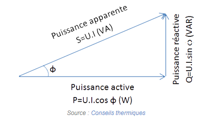 Schéma vecteurs puissance réactive