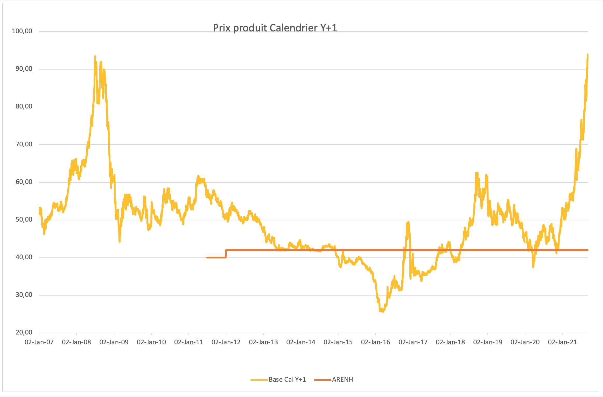 Prix Produit Calendrier Y+1 depuis 2006