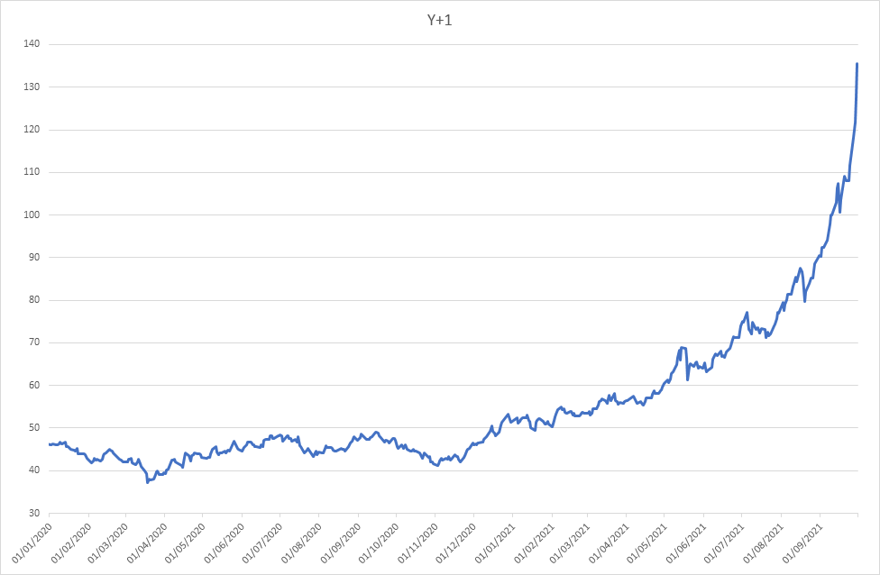 Courbe du produit Baseload Year +1