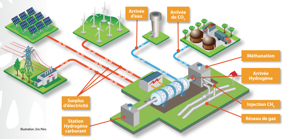 Convertir l'électricité en gaz pour stocker de l'énergie - Source : Solagro