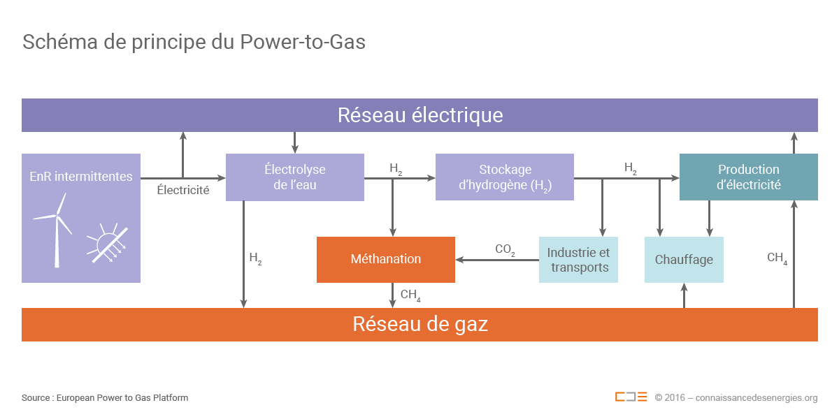 Schéma de principe du Power-to-Gas