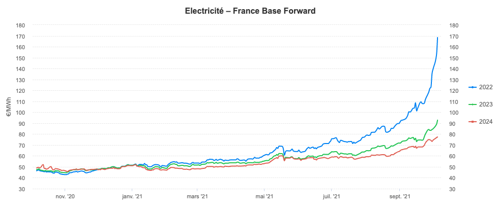 Courbes électricité - France Base Forward 2022,2023,2024