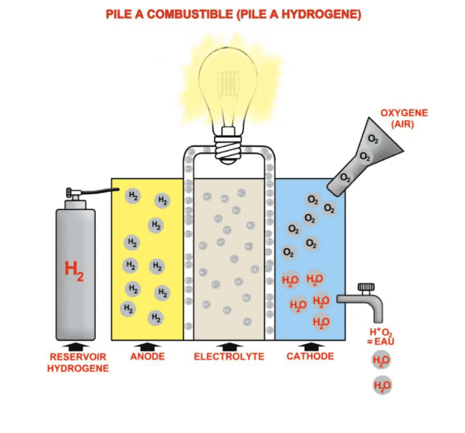 Schéma pile a combustible