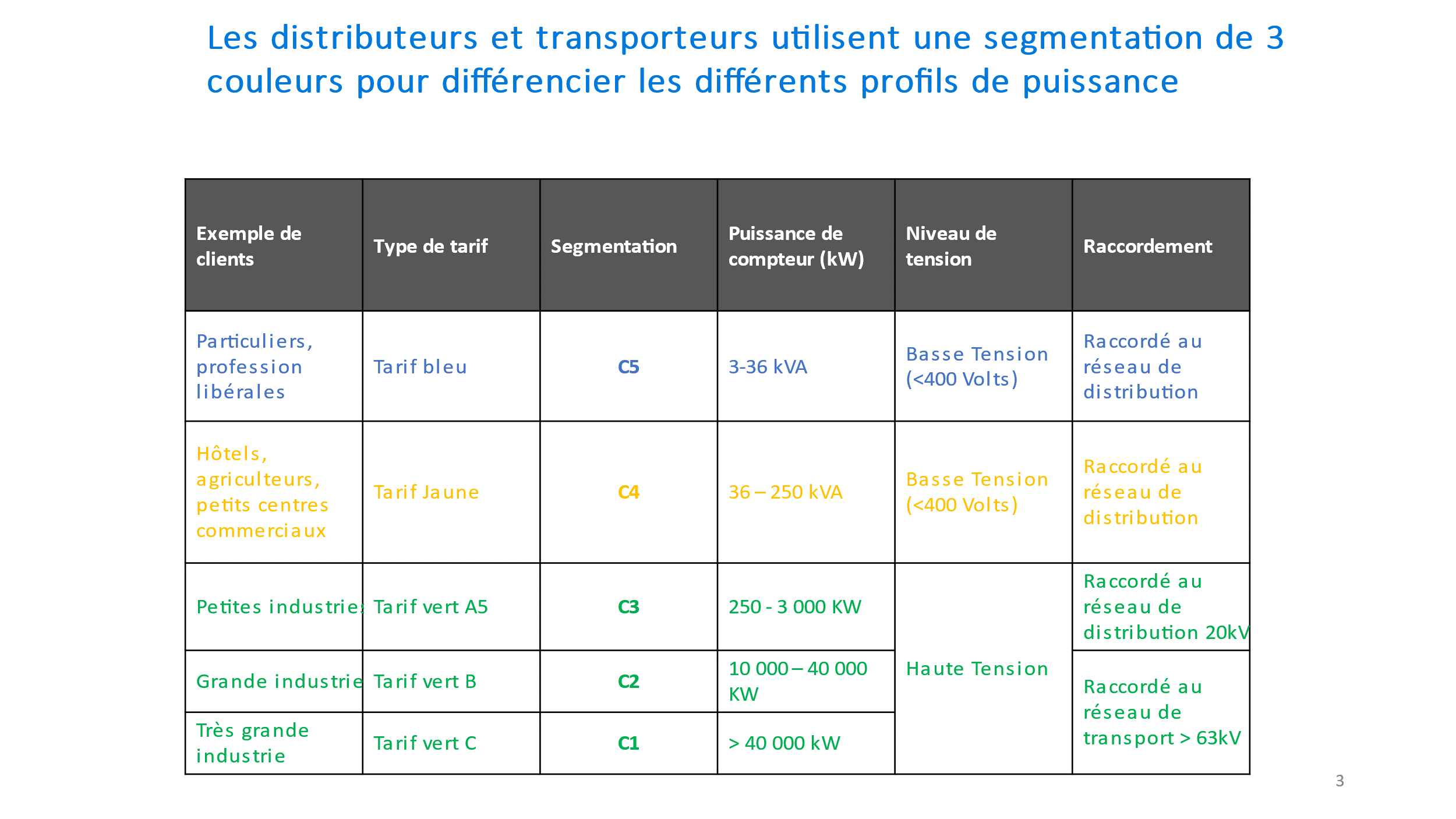 Segmentation pour différencier les profils de puissance - Source : Enedis / RTE