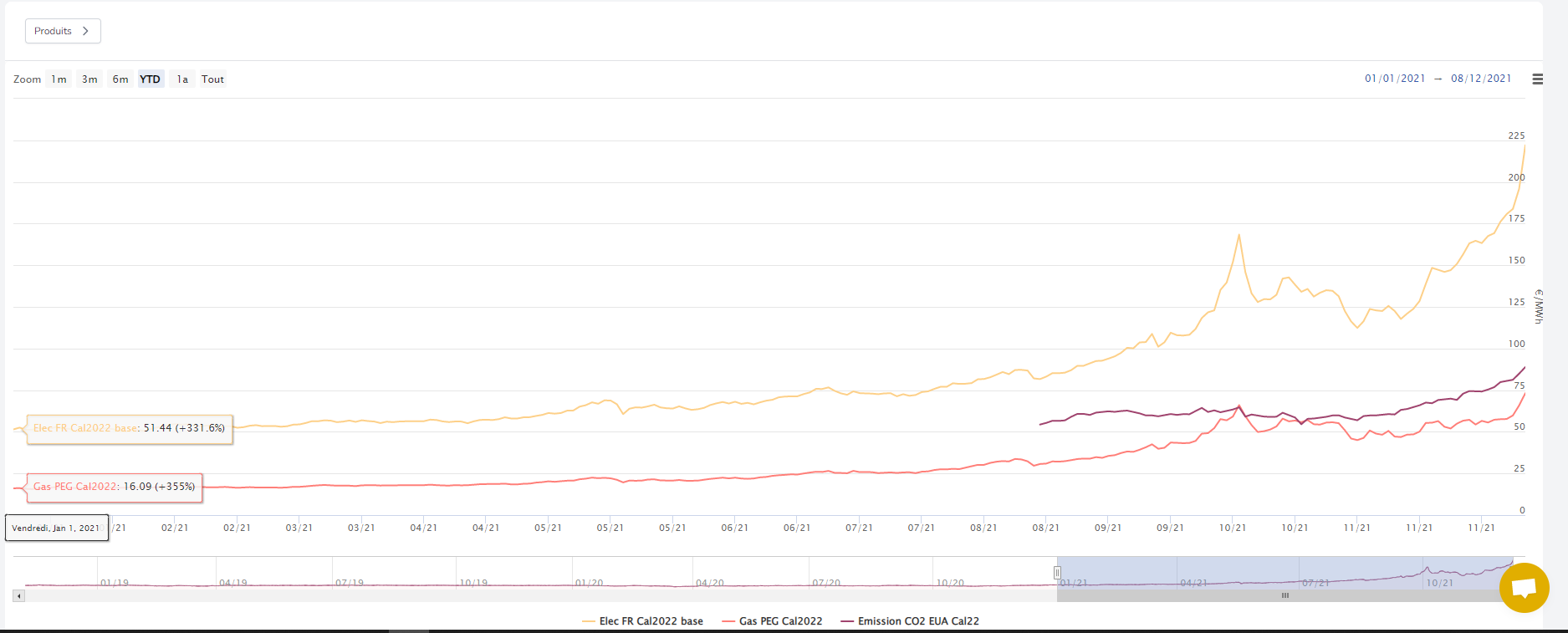 Courbes de prix Elec Baseload Cal 22/23/24 - Source : SirEnergies