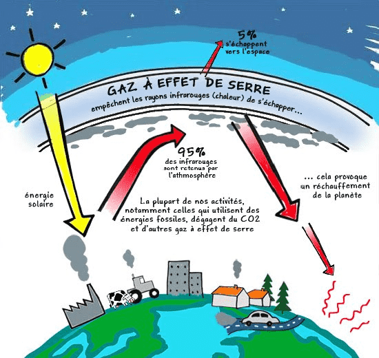 gaz à effet de serre