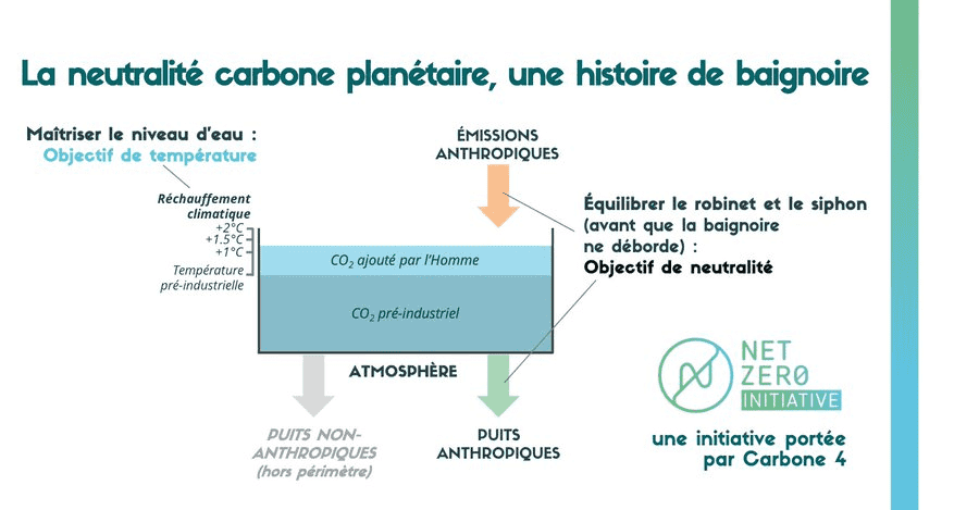 neutralité carbone