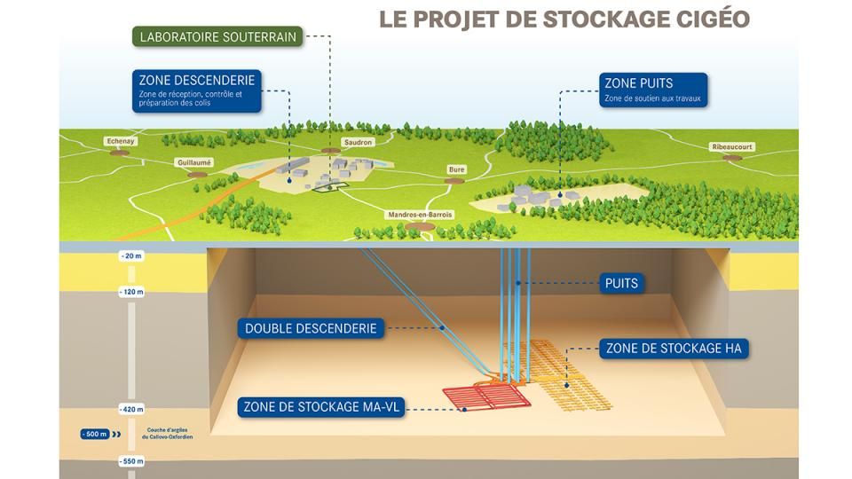 Projet de stockage Cigeo