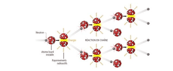 atomes réaction nucléaire