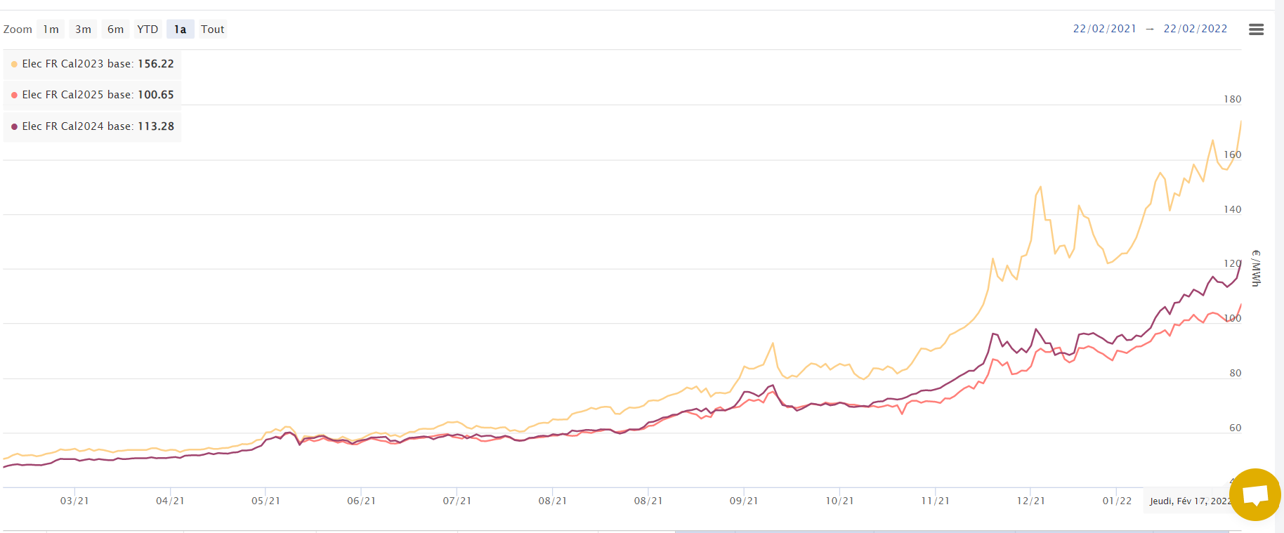 Évolution du prix Élec Cal 2022/2023/2024