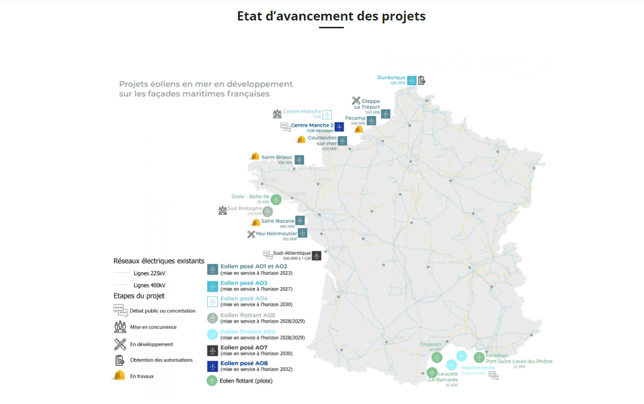 État d'avancement des projets