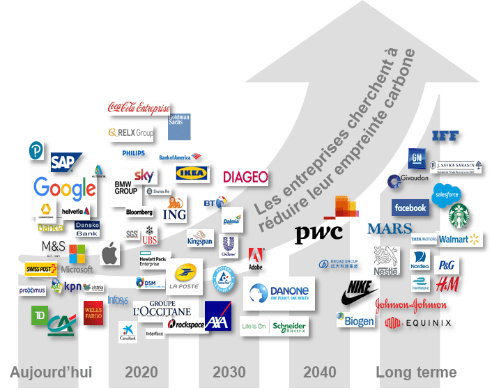 entreprises réduction empreinte carbone