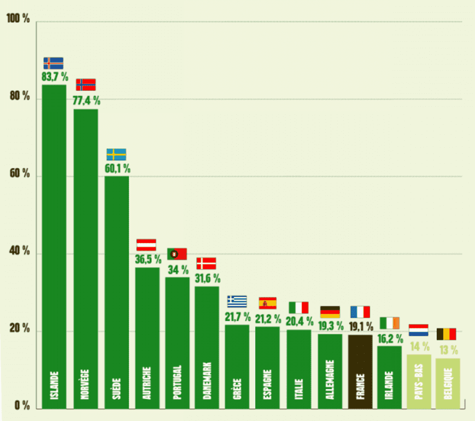 graphique enr en europe