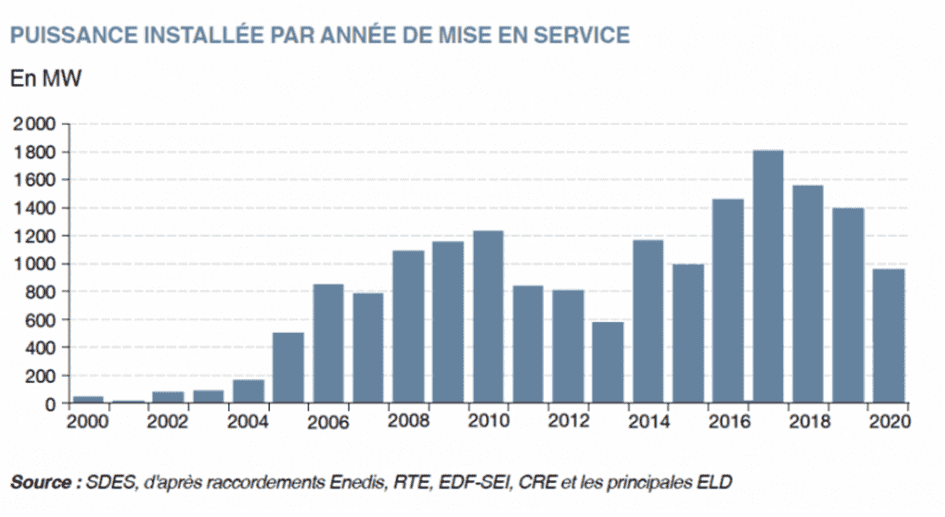 puissance installée enr par an