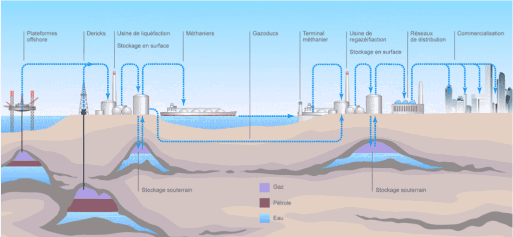schéma de la chaîne de valeur du gaz naturel