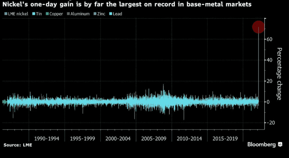 Augmentation de la volatilité et de la tension sur le marché du Nickel suite au conflit russo-ukrainien - Source : LME