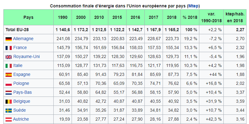 consommation finale énergie UE