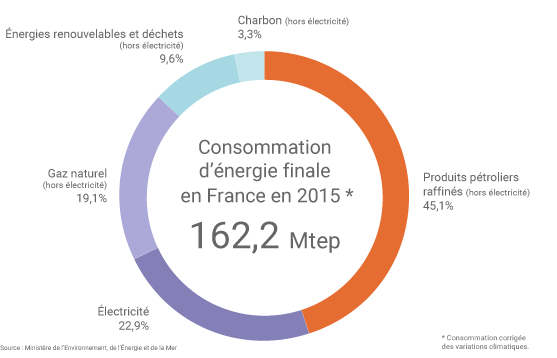 consommation finale graphique