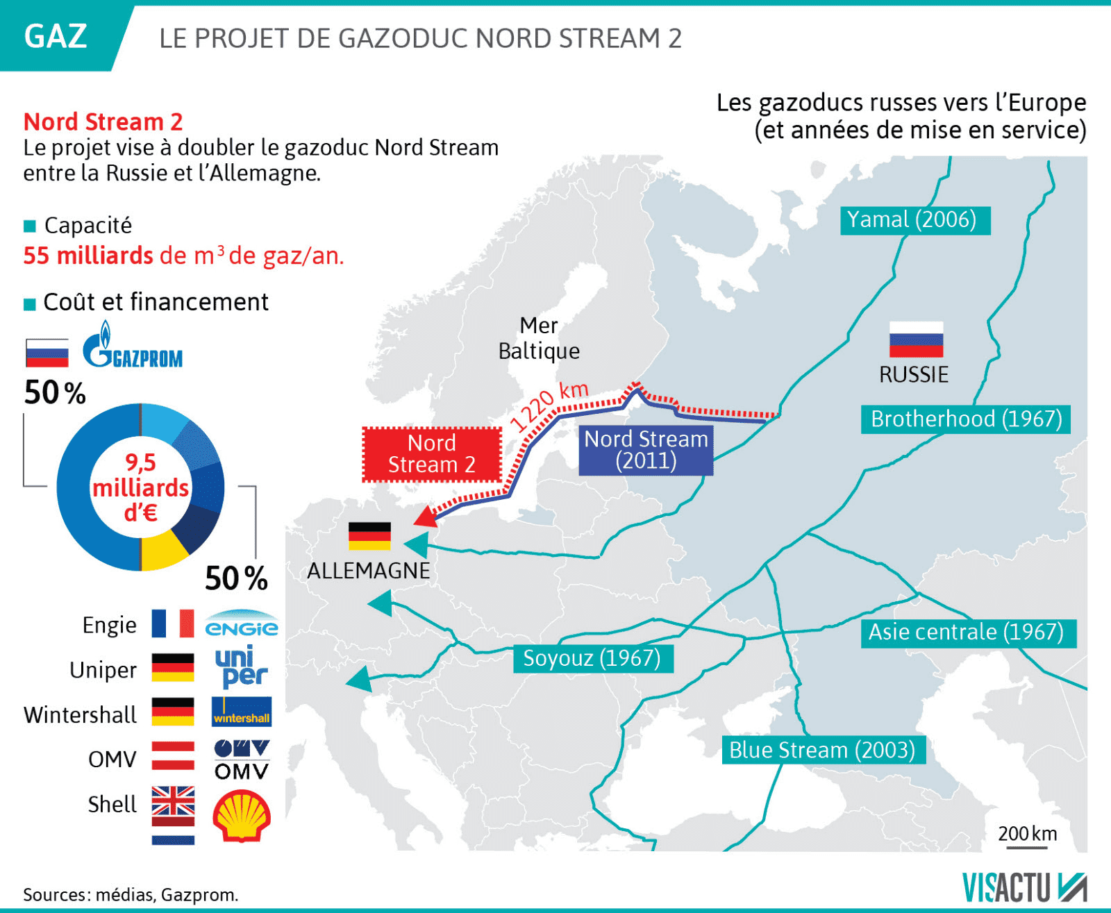 projet gazoduc nord stream 2