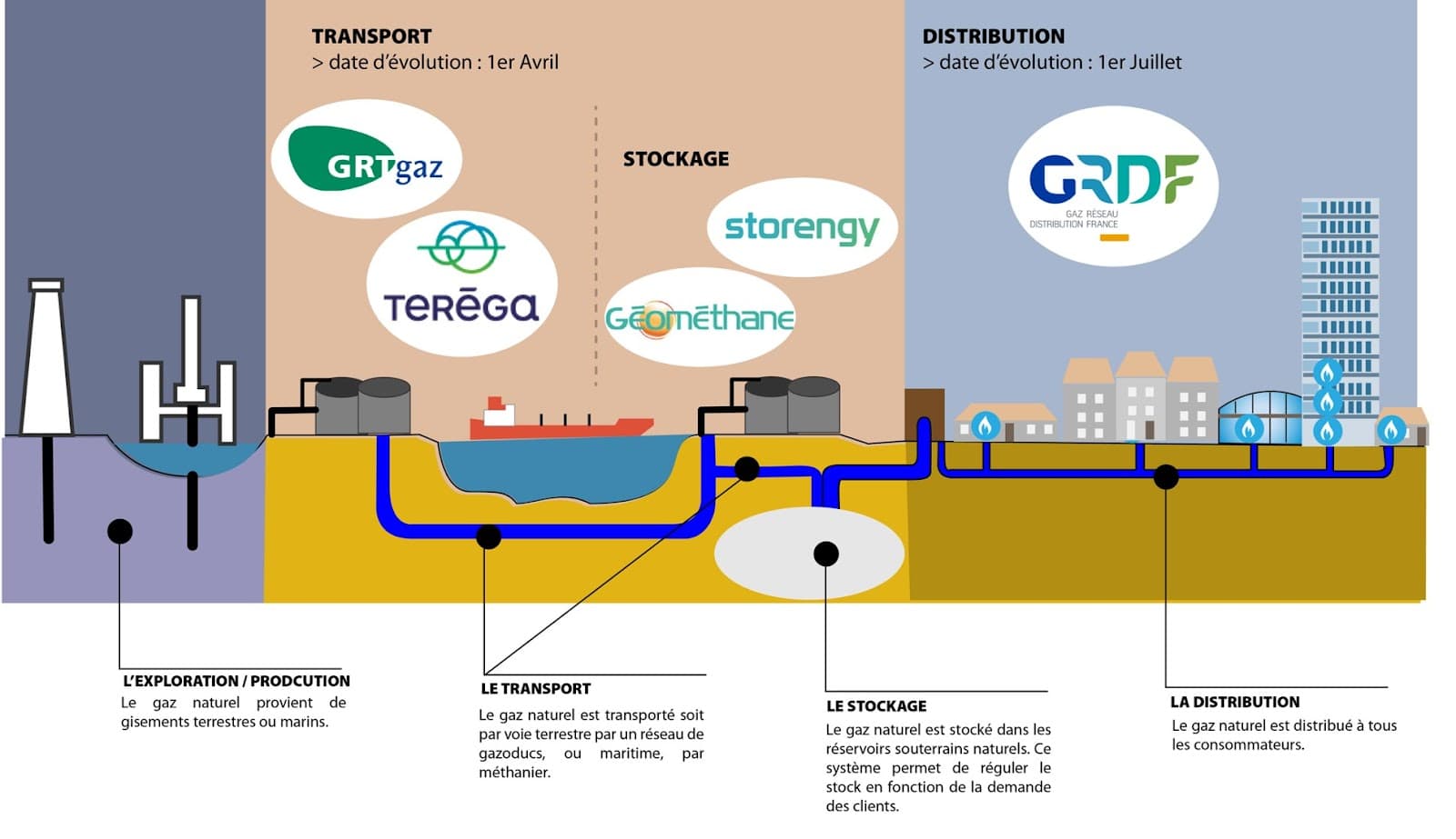 Parcours du gaz naturel