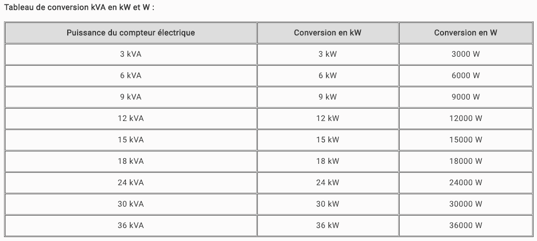 Tableau de conversion kVA en kW et W 
