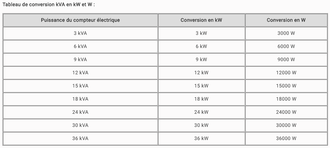 Électricité : quelle est la différence entre kVA et kW ?