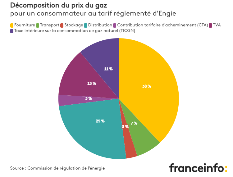 décomposition du prix du gaz