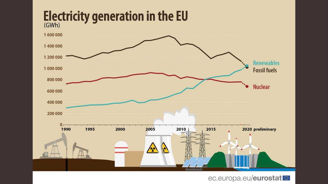 production énergie europe