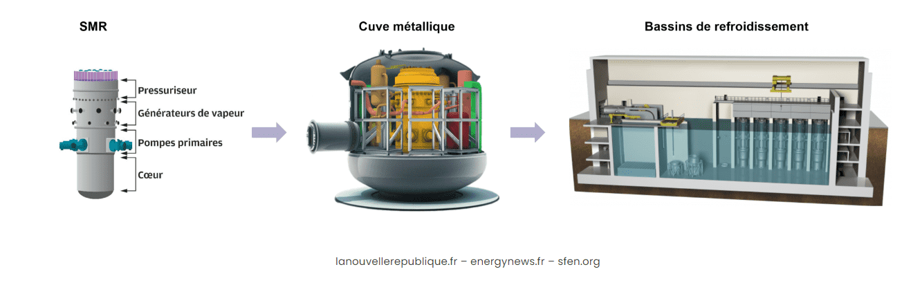 Qu'est-ce qu'un SMR (Small Modular Reactor) ?