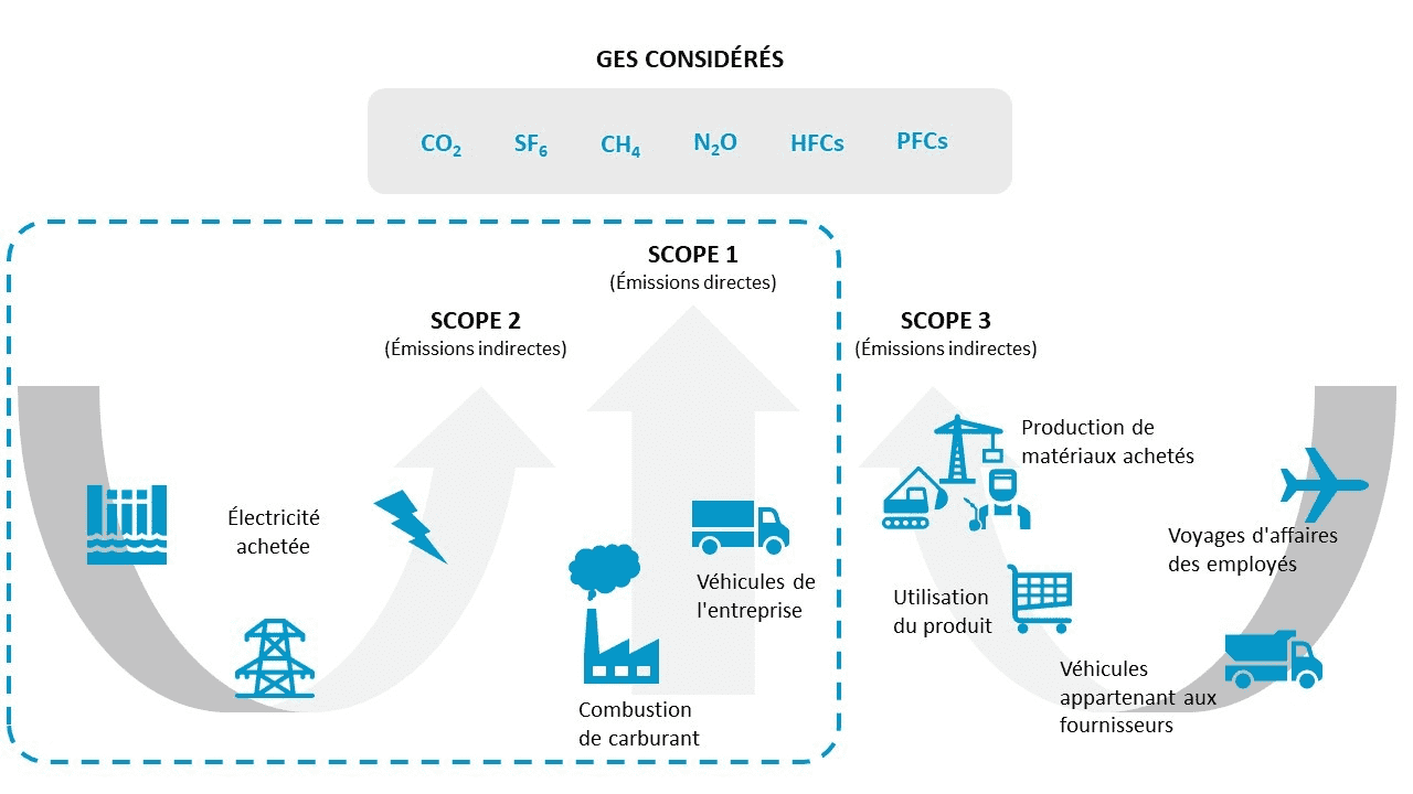 émission carbone ges