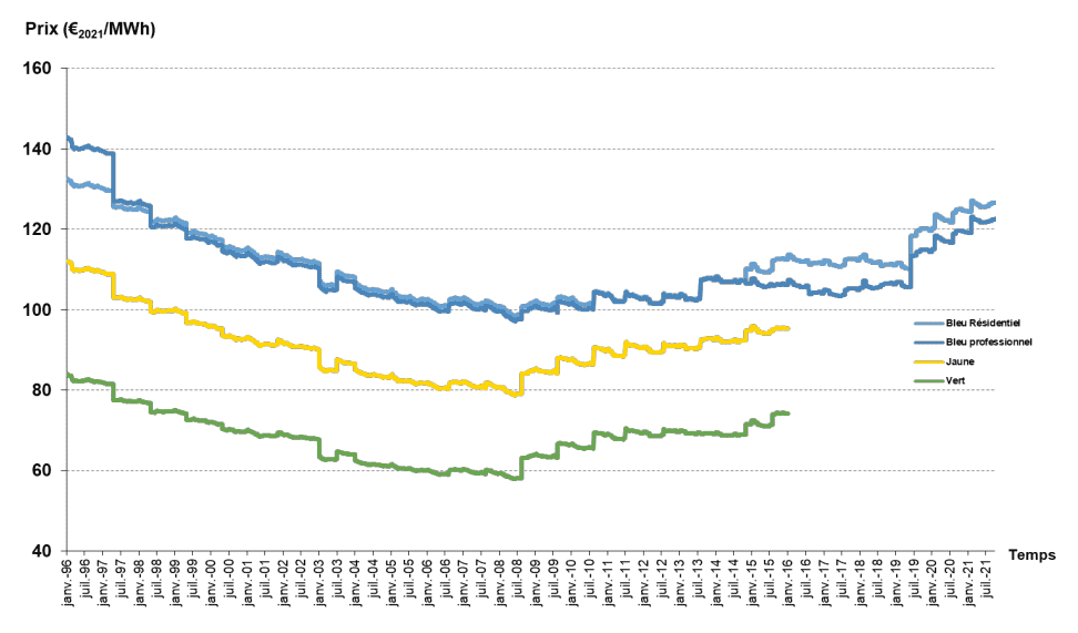 graphique prix électricité