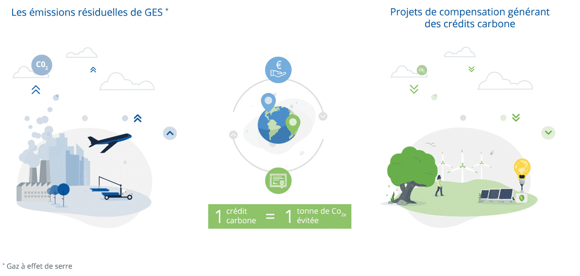 schéma compensation carbone