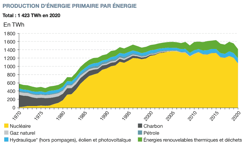 Bilan énergétique de la France