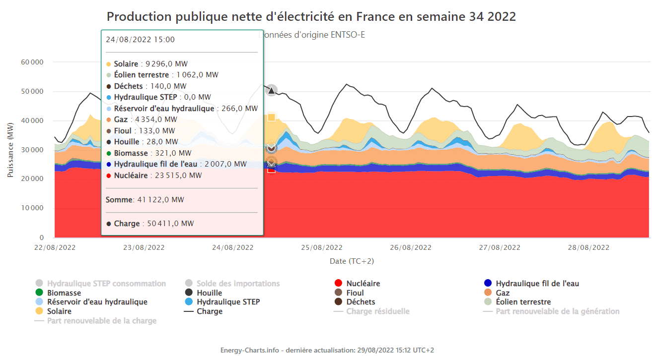 empilement des moyens de production sur la semaine 34