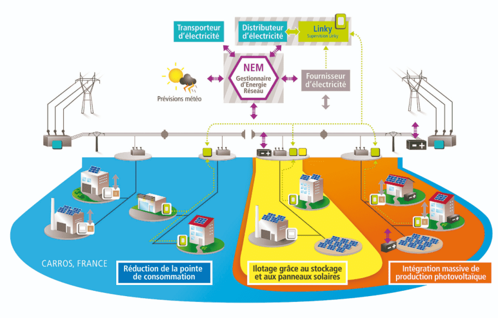 Exemple de smart grid projet NICE à Carros