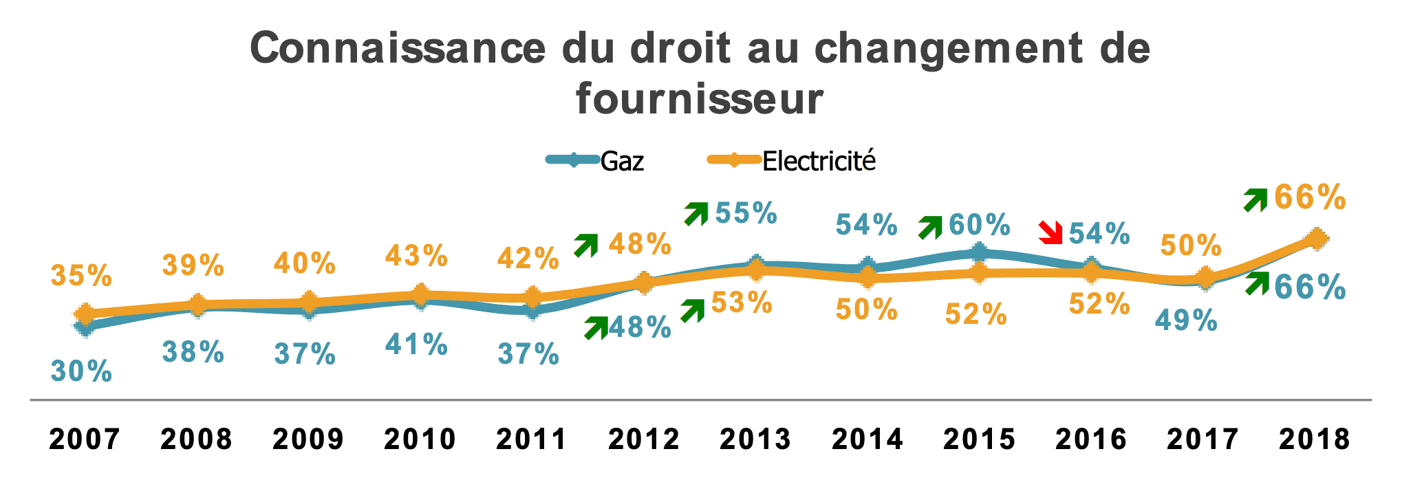 Graphique degré de connaissance de l'ouverture des marchés