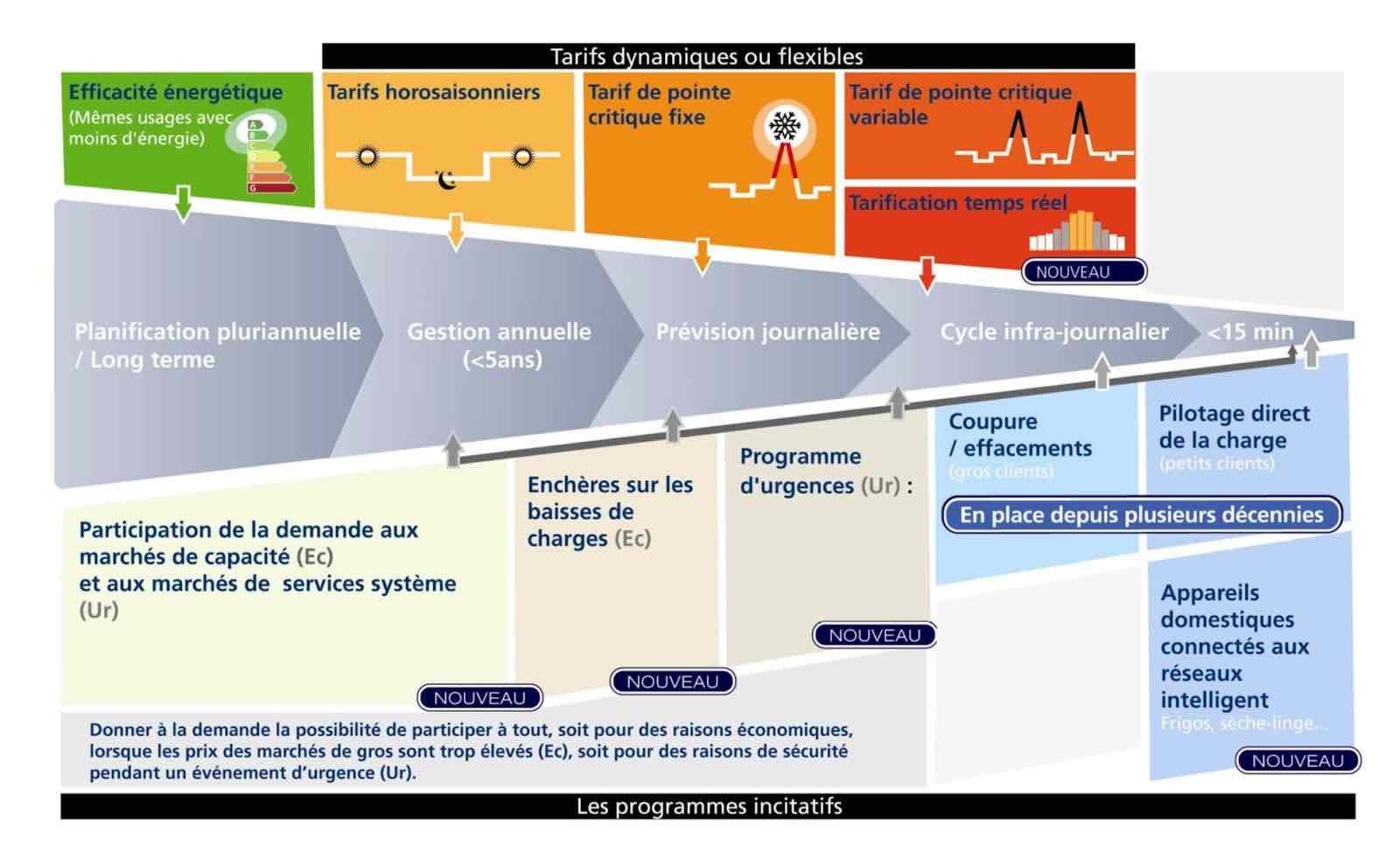 tarifs dynamiques ou flexibles edf